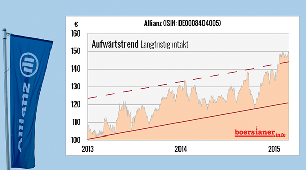 Allianz-Aktie-Aufwärtstrend
