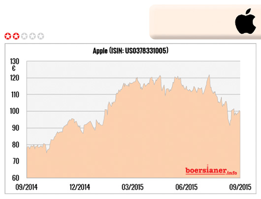 apple-aktie-chart