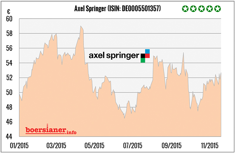 axel-springer-aktie-charts