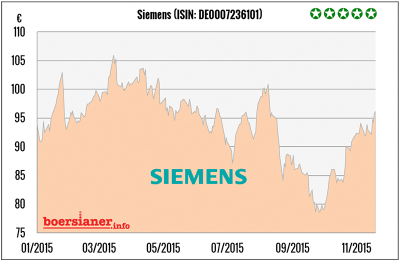 Siemens Aktie Chart